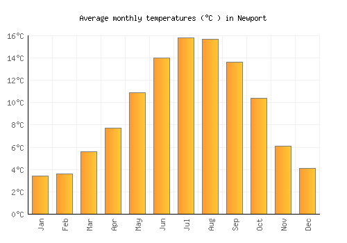 Newport average temperature chart (Celsius)