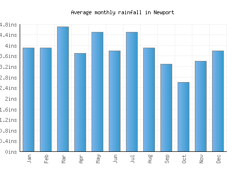 Newport monthly rainfall chart (inches)