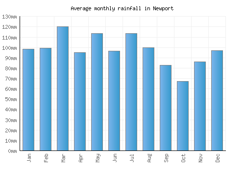 Newport monthly rainfall chart (mm)