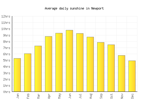 Newport average daily sunshine chart