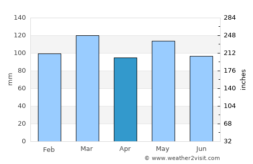 Newport average rain in April