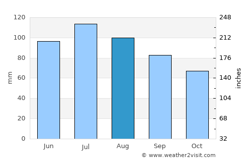 Newport average rain in August