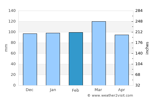 Newport average rain in February