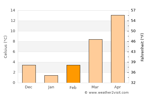 Newport average temperature in February