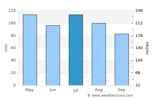 Newport average rain in July