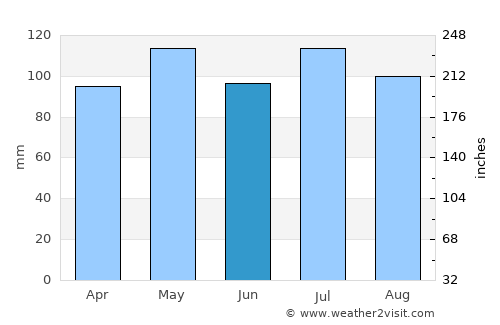 Newport average rain in June