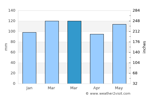 Newport average rain in March