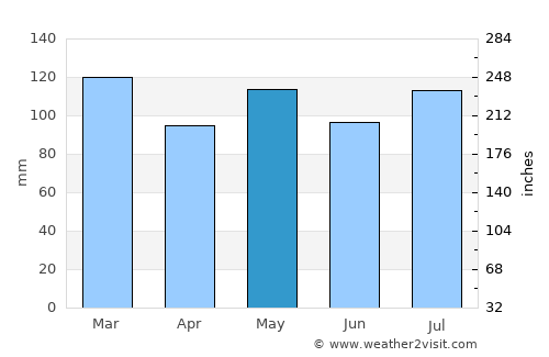 Newport average rain in May