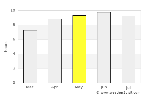 Newport average rain in May