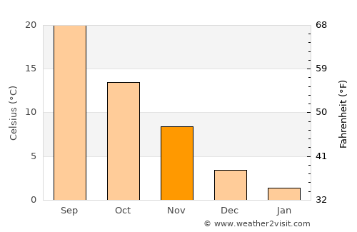 Newport average temperature in November