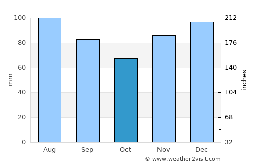 Newport average rain in October