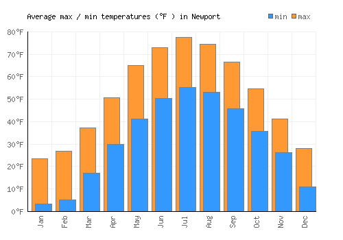 Newport average minimum / maximum temperatures (Fahrenheit)