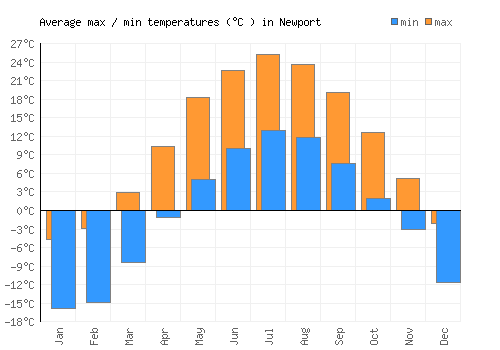Newport average minimum / maximum temperatures (Celsius)