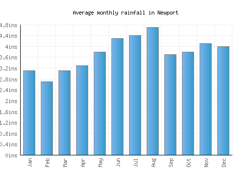 Newport monthly rainfall chart (inches)