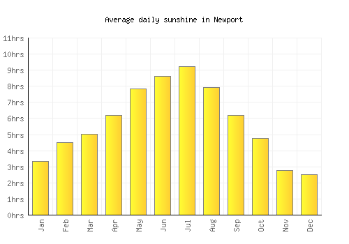 Newport average daily sunshine chart