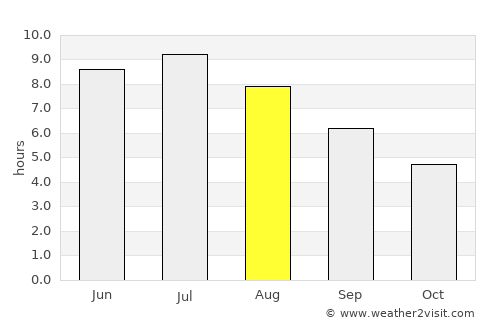 Newport average rain in August