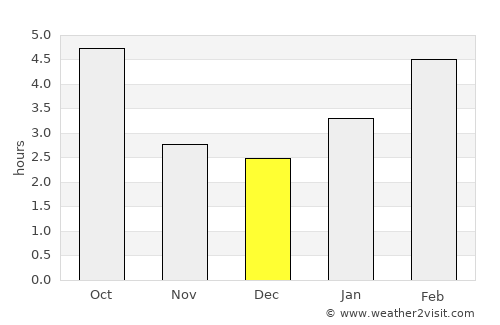 Newport average rain in December