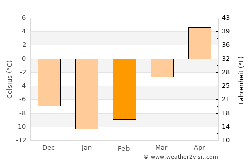 Newport average temperature in February