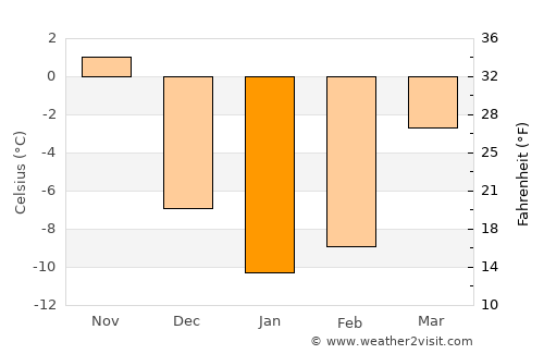 Newport average temperature in January