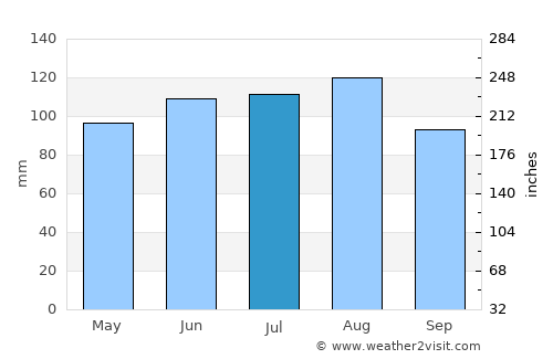 Newport average rain in July