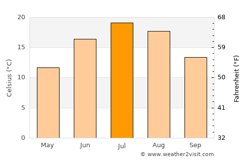 Newport average temperature in July
