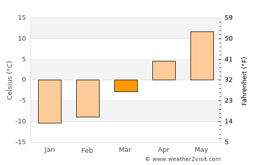 Newport average temperature in March