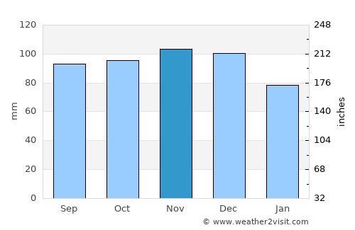 Newport average rain in November
