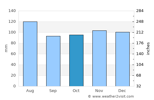 Newport average rain in October