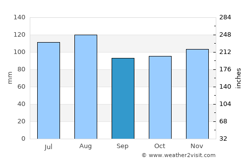 Newport average rain in September