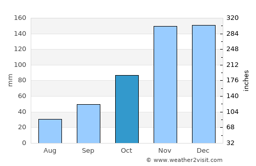 Newport average rain in October