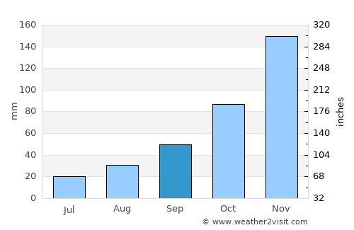 Newport average rain in September