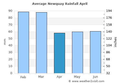 Newquay average rain in April
