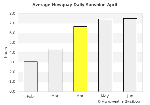 Newquay average rain in April