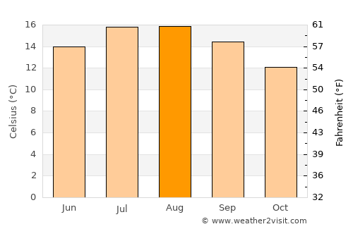 Newquay average temperature in August