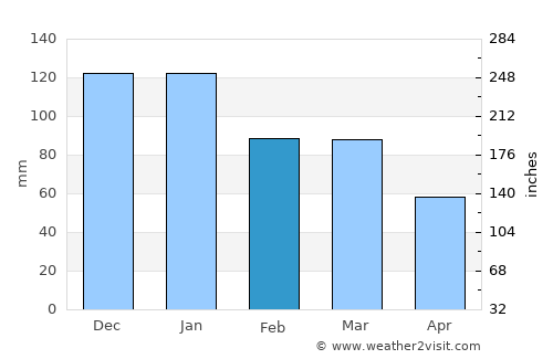 Newquay average rain in February
