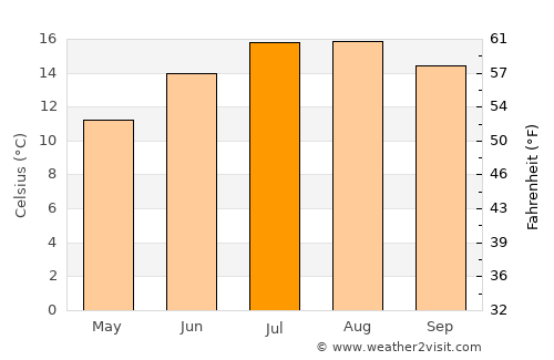 Newquay average temperature in July