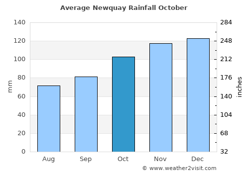 Newquay average rain in October