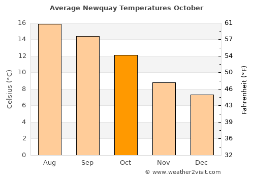Newquay average temperature in October