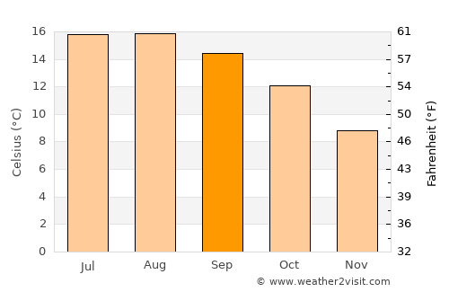 Newquay average temperature in September