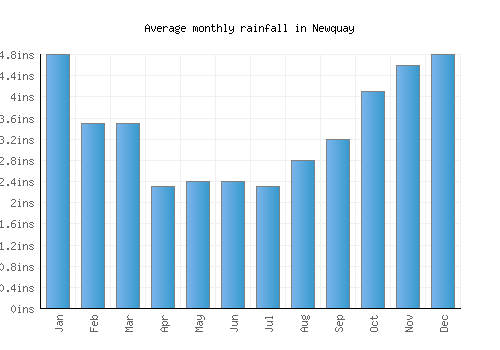 Newquay monthly rainfall chart (inches)