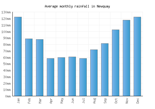 Newquay monthly rainfall chart (mm)