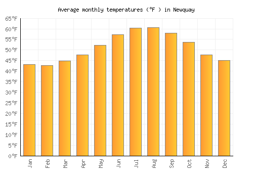 Newquay average temperature chart (Fahrenheit)