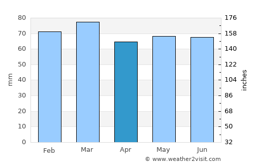 Newry average rain in April