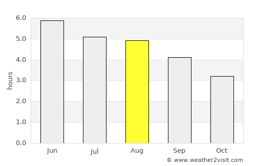 Newry average rain in August