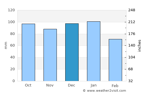 Newry average rain in December