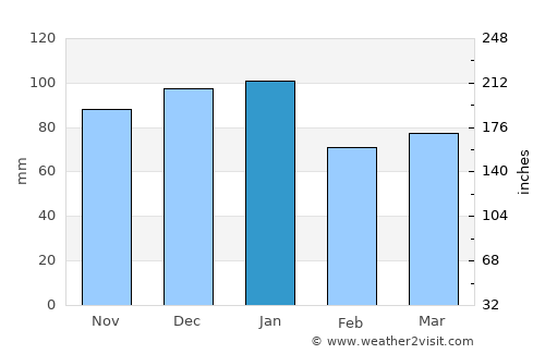 Newry average rain in January