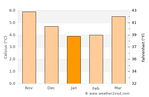 Newry average temperature in January