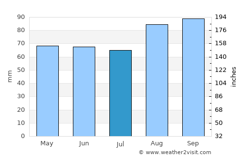 Newry average rain in July