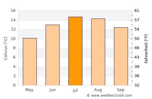 Newry average temperature in July