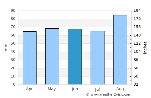 Newry average rain in June